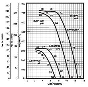 Аэродинамические характеристики ВКРФ ДУ