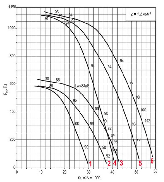 Аэродинамическая характеристика вентилятора ВКРФм ДУ-10