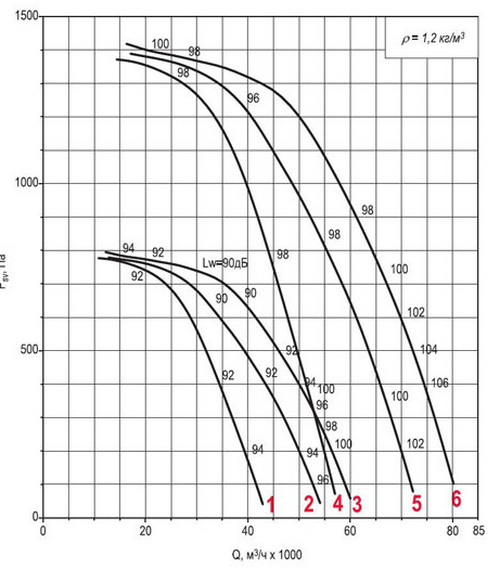 Аэродинамическая характеристика вентилятора ВКРФм ДУ-11,2