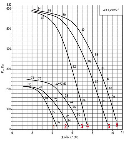 Аэродинамическая характеристика вентилятора ВКРФм ДУ-5