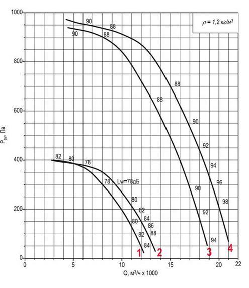 Аэродинамическая характеристика вентилятора ВКРФм ДУ-6,3