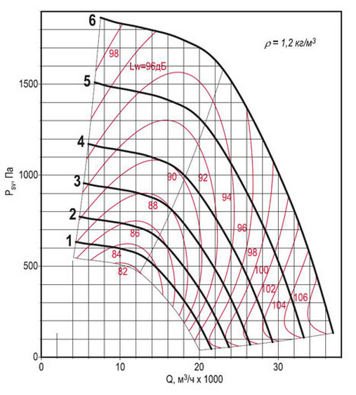 Аэродинамическая характеристика вентилятора ВКРФм ДУ-7,1