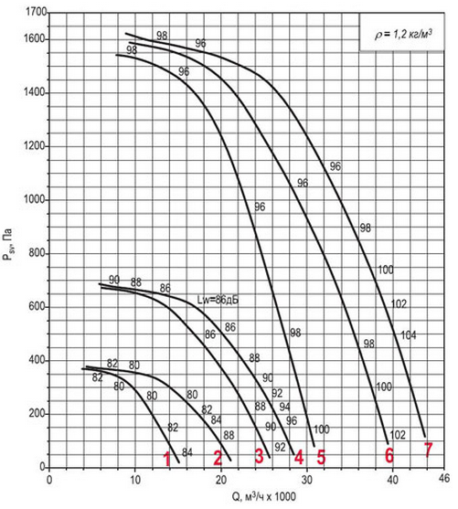 Аэродинамическая характеристика вентилятора ВКРФм ДУ-8