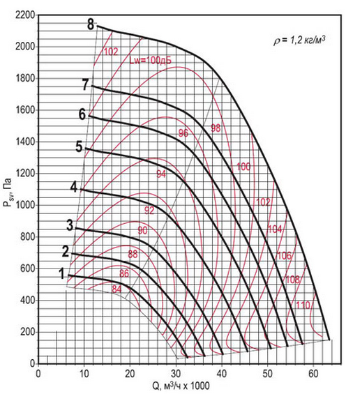 Аэродинамическая характеристика вентилятора ВКРФм ДУ-9