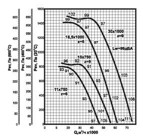 Аэродинамические характеристики вентиляторов ВКРС ДУ
