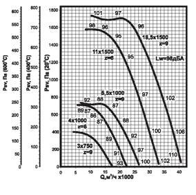 Аэродинамические характеристики вентиляторов ВКРС ДУ