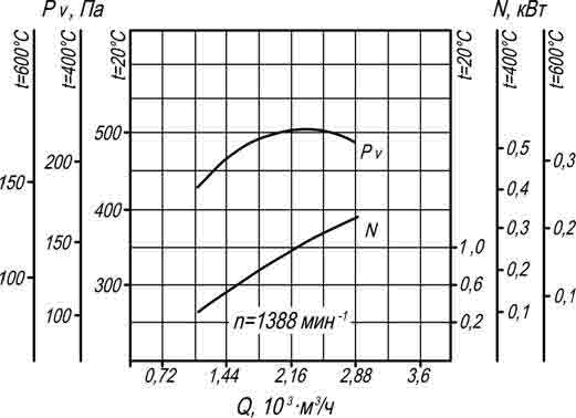 Аэродинамическая характеристика вентилятора ВР 280-46 ДУ
