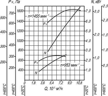 Аэродинамическая характеристика вентилятора ВР 280-46 ДУ