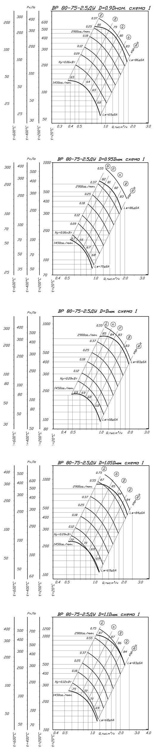Аэродинамические характеристики ВР 80-75 ДУ