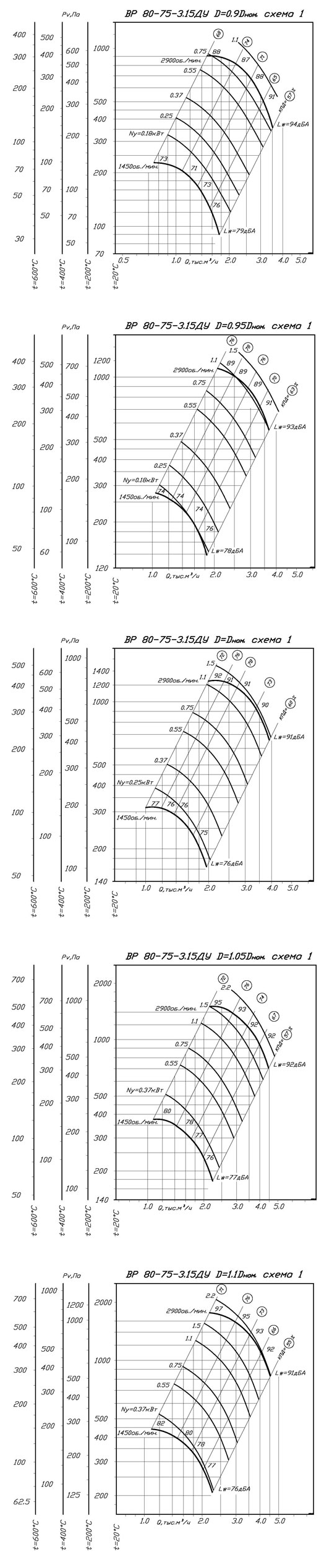 Аэродинамические характеристики ВР 80-75 ДУ