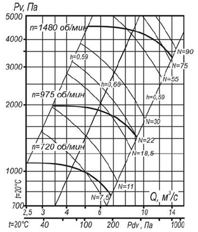 Аэродинамические характеристики ВЦП 7-40