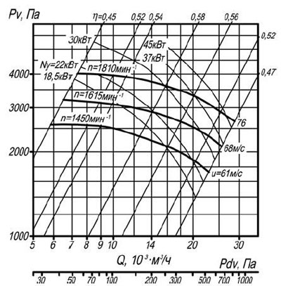 Аэродинамические характеристики ВЦП 7-40