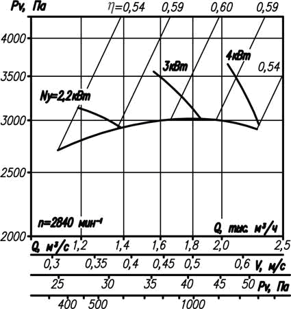Аэродинамическая характеристика вентиляторов ВР 12-26