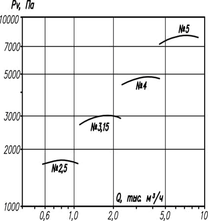 Аэродинамическая характеристика вентиляторов ВР 12-26