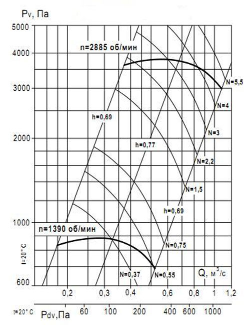 Аэродинамическая характеристика вентилятора ВР 132-30
