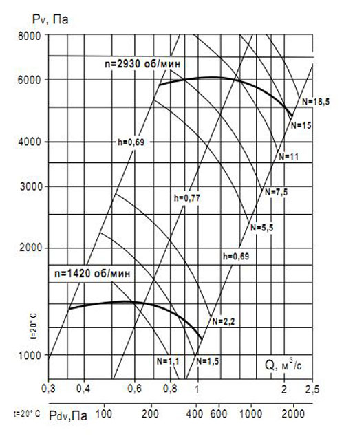 Аэродинамическая характеристика вентилятора ВР 132-30