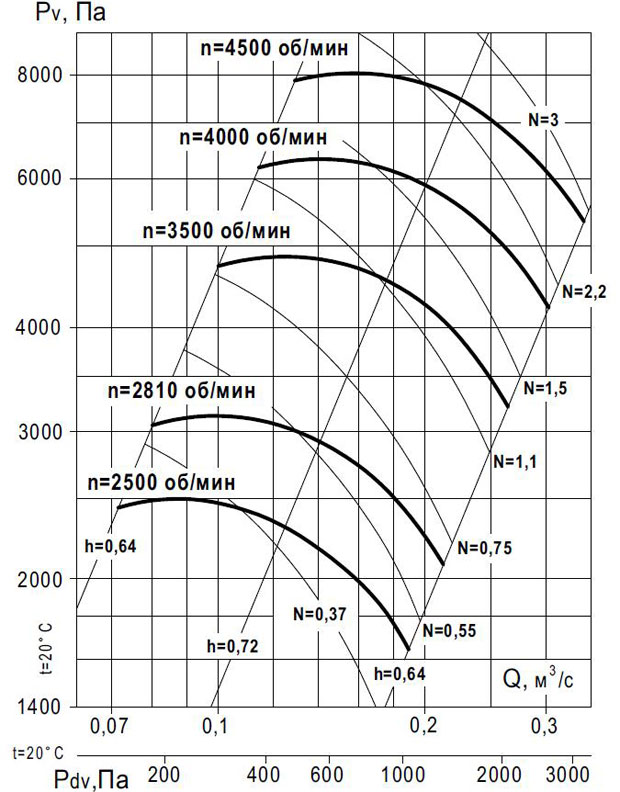 Аэродинамическая характеристика вентиляторов ВР 140-15