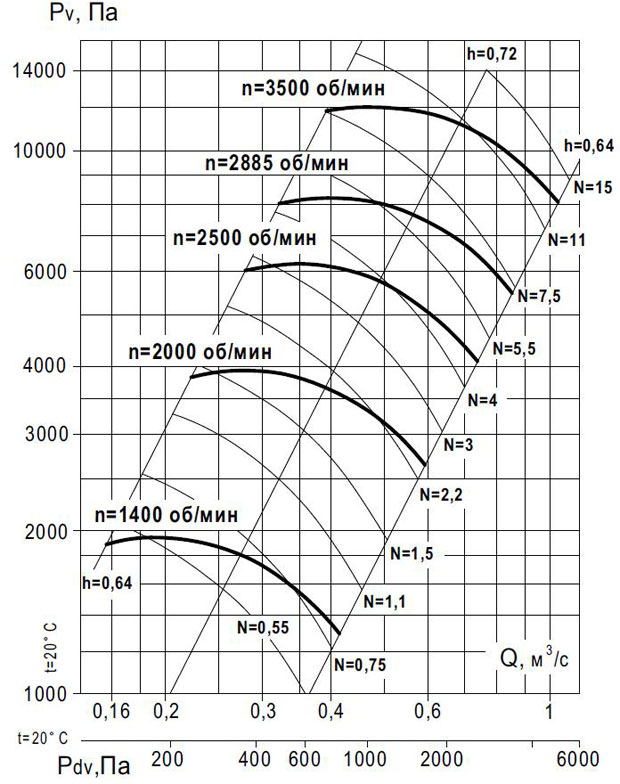 Аэродинамическая характеристика вентиляторов ВР 140-15