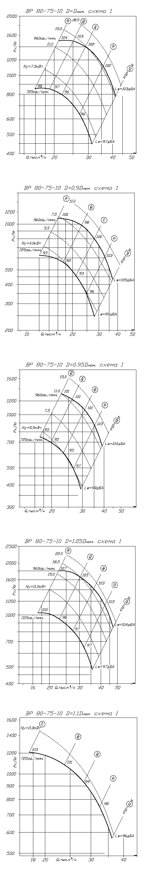 Аэродинамические характеристики вентилятора ВР 80-75 №10