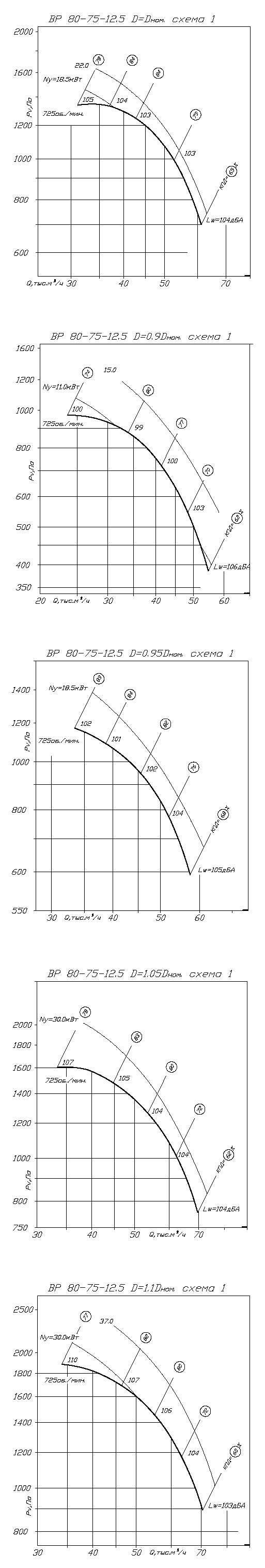 Аэродинамические характеристики вентилятора ВР 80-75 №12,5