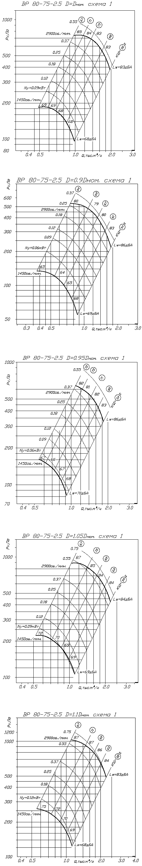 Аэродинамические характеристики вентилятора ВР 80-75 №2,5 схема 1