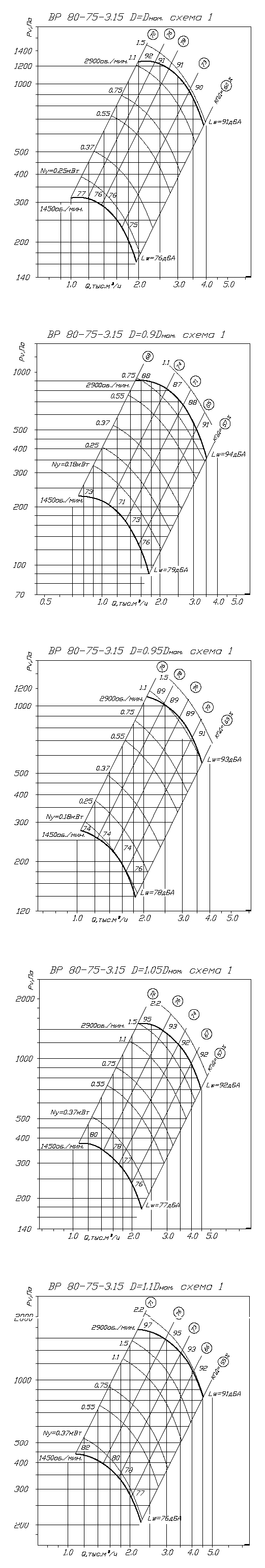 Аэродинамические характеристики вентилятора ВР 80-75 №13.5