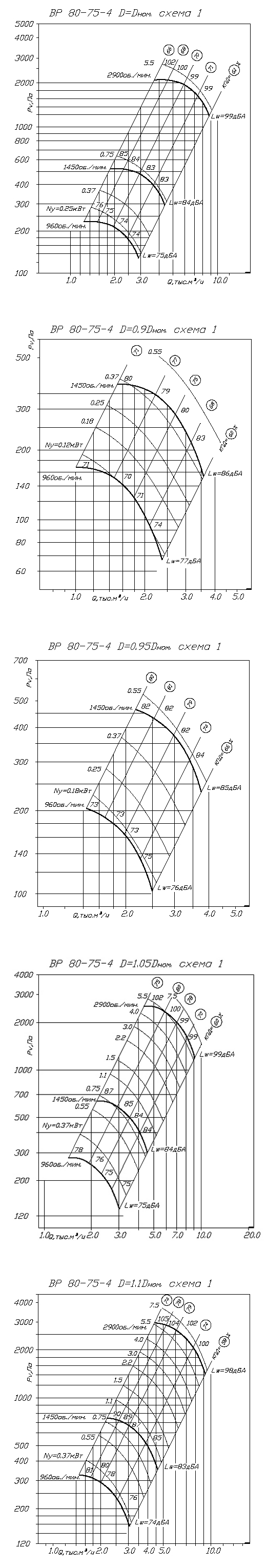 Аэродинамические характеристики вентилятора ВР 80-75 №4