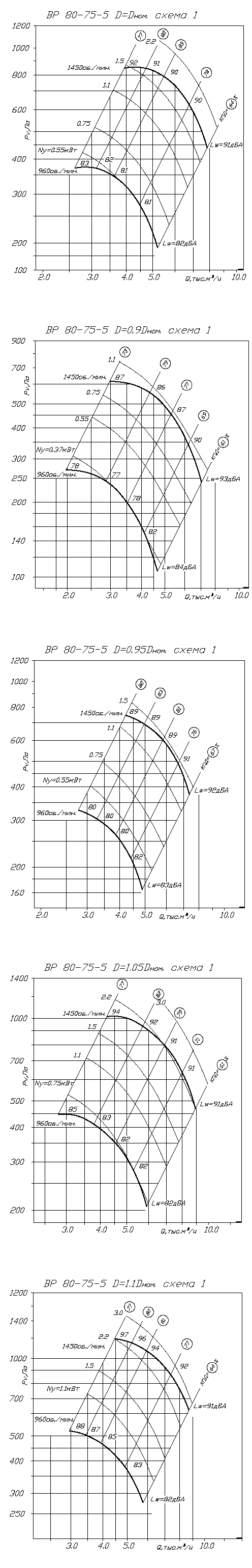 Аэродинамические характеристики вентилятора ВР 80-75 №5