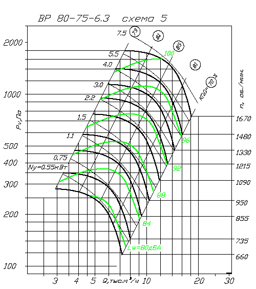 Аэродинамические характеристики вентилятора ВР 80-75 №6,3