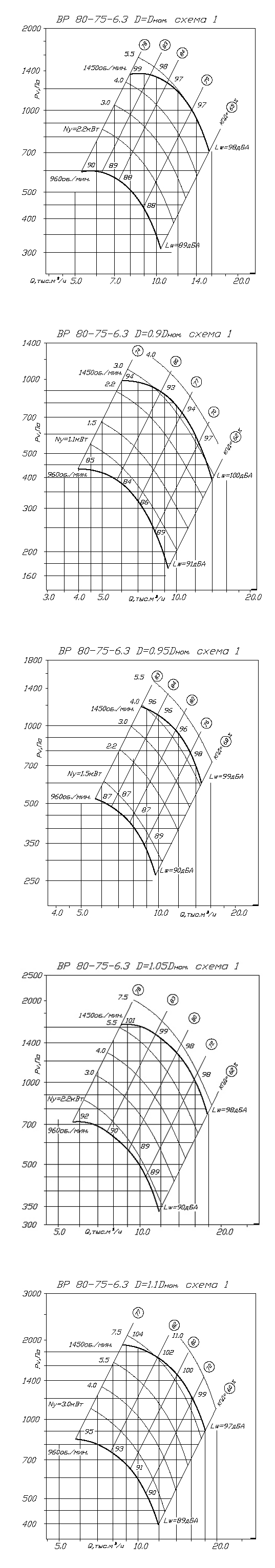 Аэродинамические характеристики вентилятора ВР 80-75 №6,3