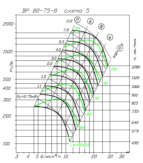 Аэродинамические характеристики вентилятора ВР 80-75 №8,3
