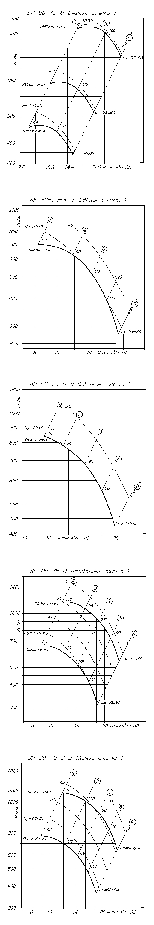 Аэродинамические характеристики вентилятора ВР 80-75 №8