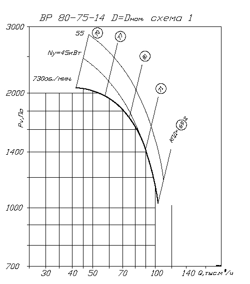 Аэродинамические характеристики вентилятора ВР 80-75 №14 схема 1