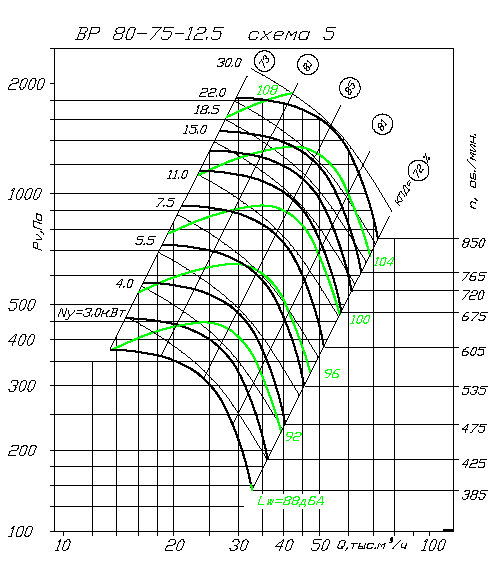 Аэродинамические характеристики вентилятора ВР 80-75 №12,5 схема 5