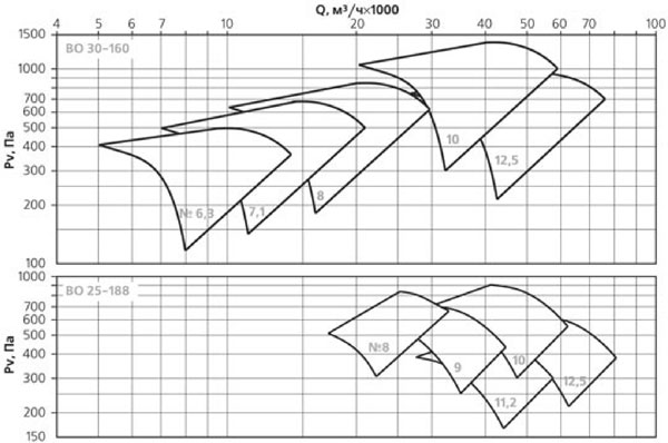 Аэродинамические характеристики ВКОПв 30-160