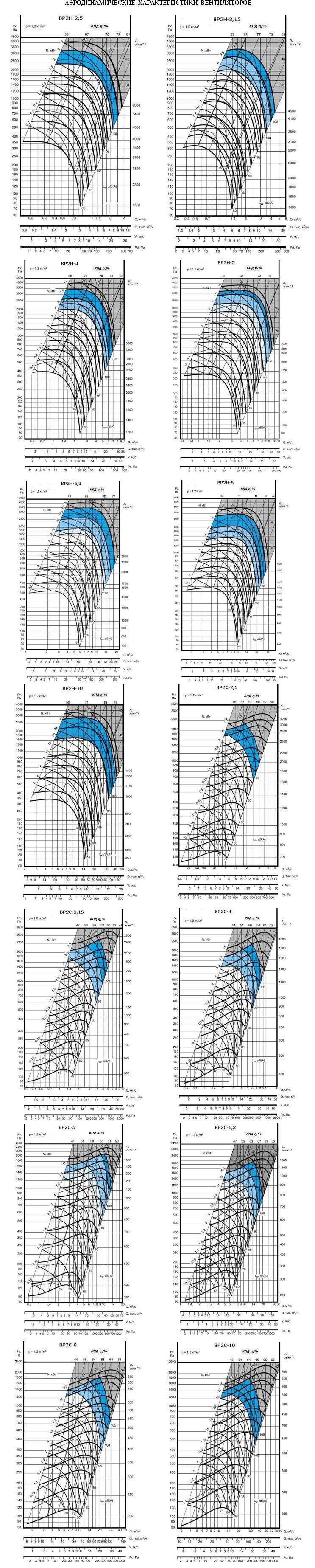 Аэродинамические характеристики ВР2Н(С)